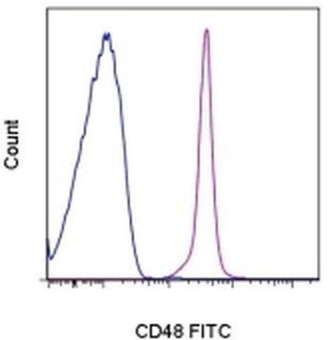 CD48 Monoclonal Antibody (HM48-1), FITC, eBioscience