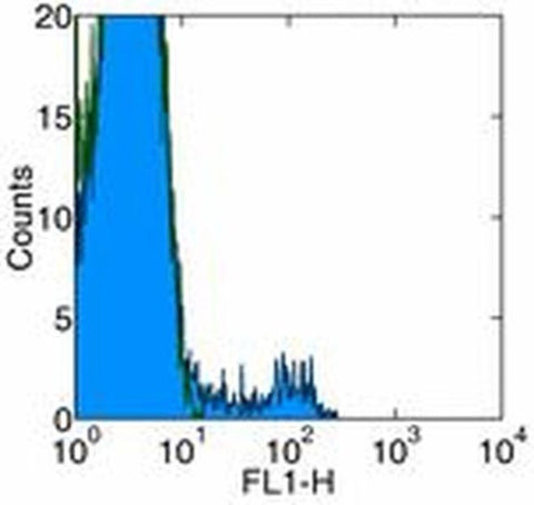 CD49b (Integrin alpha 2) Monoclonal Antibody (HMa2), FITC, eBioscience