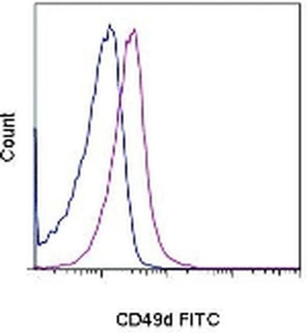 CD49d (Integrin alpha 4) Monoclonal Antibody (R1-2), FITC, eBioscience