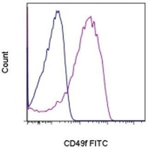CD49f (Integrin alpha 6) Monoclonal Antibody (eBioGoH3 (GoH3)), FITC, eBioscience