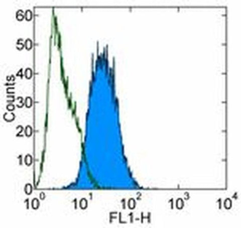 Integrin beta 5 Monoclonal Antibody (KN52), FITC, eBioscience