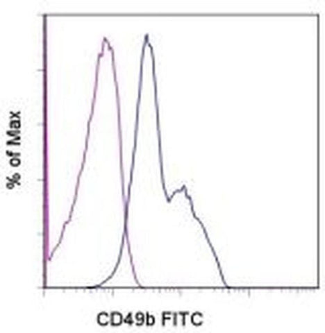 CD49b (Integrin alpha 2) Monoclonal Antibody (eBioY418 (Y418)), FITC, eBioscience