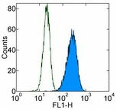 CD51/CD61 (Integrin alpha v beta 3) Monoclonal Antibody (23C6), FITC, eBioscience