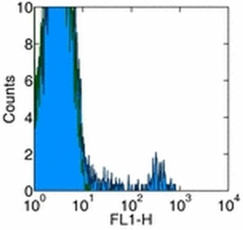 Granulocyte Marker Monoclonal Antibody (HIS48), FITC, eBioscience