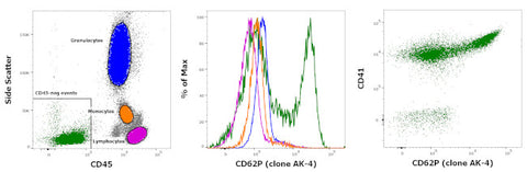 CD62P (P-Selectin) Monoclonal Antibody (AK-4), FITC, eBioscience