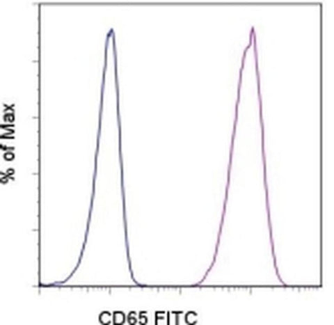 CD65 Monoclonal Antibody (VIM8), FITC, eBioscience