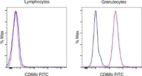 CD66b Monoclonal Antibody (G10F5), FITC, eBioscience