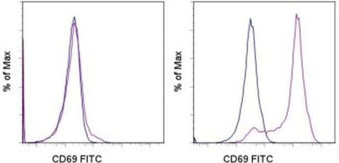 CD69 Monoclonal Antibody (H1.2F3), FITC, eBioscience