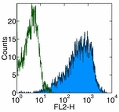 CD69 Monoclonal Antibody (FN50), FITC, eBioscience