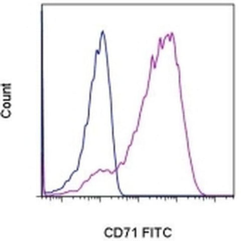 CD71 (Transferrin Receptor) Monoclonal Antibody (OKT9 (OKT-9)), FITC, eBioscience