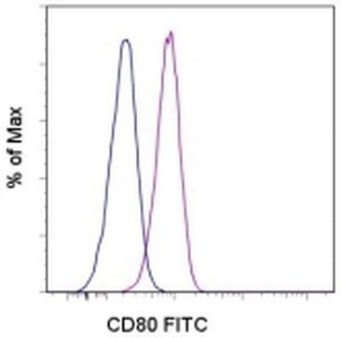 CD80 (B7-1) Monoclonal Antibody (2D10.4), FITC, eBioscience