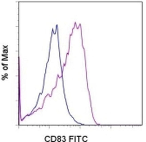 CD83 Monoclonal Antibody (Michel-17 (Michel17)), FITC, eBioscience