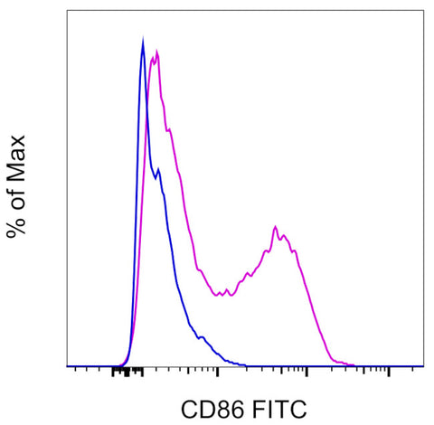 CD86 (B7-2) Monoclonal Antibody (24F), FITC, eBioscience