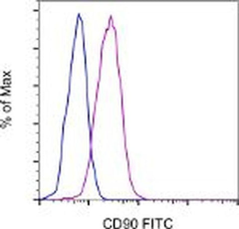 CD90 (Thy-1) Monoclonal Antibody (eBio5E10 (5E10)), FITC, eBioscience