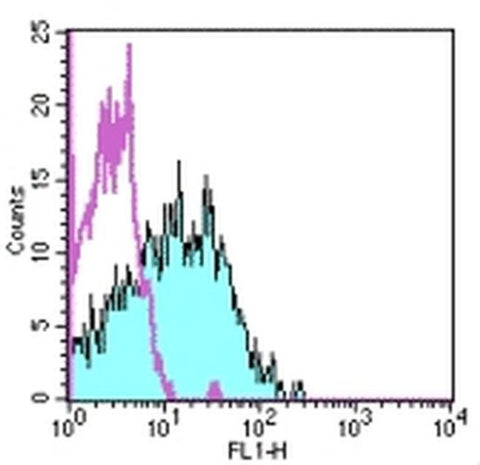 CD95 (APO-1/Fas) Monoclonal Antibody (DX2), FITC, eBioscience