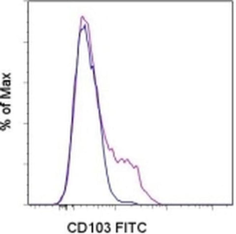 CD103 (Integrin alpha E) Monoclonal Antibody (B-Ly7), FITC, eBioscience