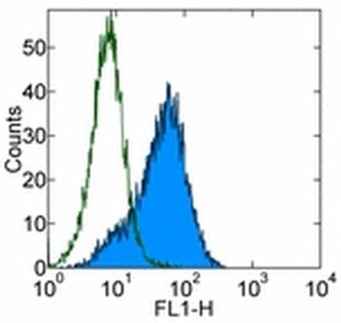 CD107b (LAMP-2) Monoclonal Antibody (eBioABL-93 (ABL-93)), FITC, eBioscience