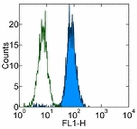 CD107a (LAMP-1) Monoclonal Antibody (eBioH4A3), FITC, eBioscience