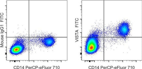 VISTA Monoclonal Antibody (B7H5DS8), FITC, eBioscience