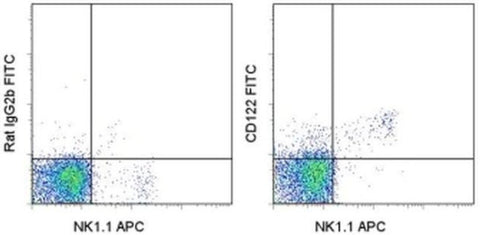 CD122 Monoclonal Antibody (TM-b1 (TM-beta1)), FITC, eBioscience