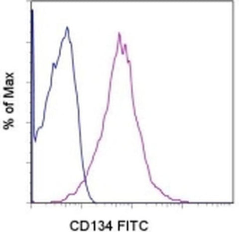 CD134 (OX40) Monoclonal Antibody (ACT35 (ACT-35)), FITC, eBioscience