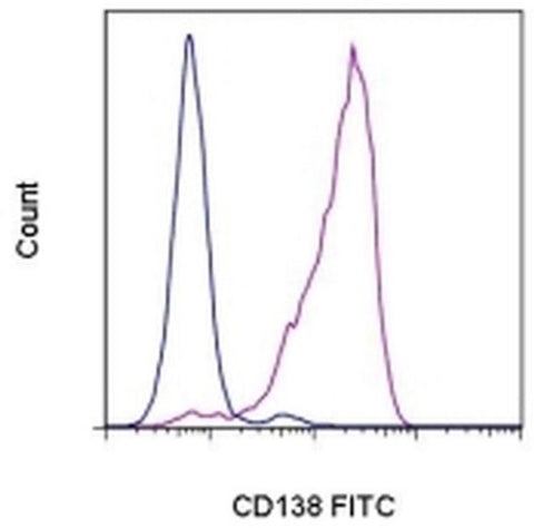 CD138 (Syndecan-1) Monoclonal Antibody (DL-101), FITC, eBioscience