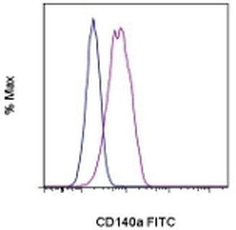 CD140a (PDGFRA) Monoclonal Antibody (APA5), FITC, eBioscience