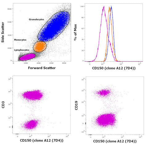 CD150 Monoclonal Antibody (A12 (7D4)), FITC, eBioscience