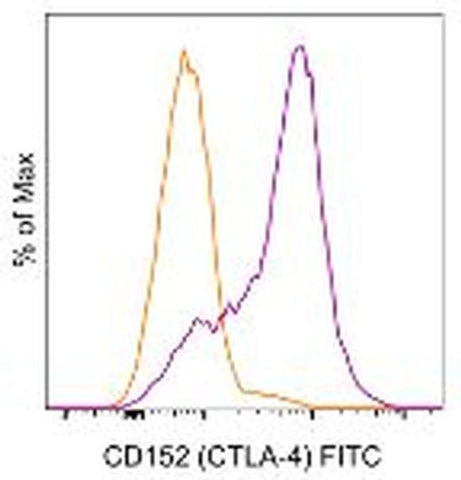CD152 (CTLA-4) Monoclonal Antibody (14D3), FITC, eBioscience