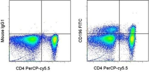 CD196 (CCR6) Monoclonal Antibody (R6H1), FITC, eBioscience