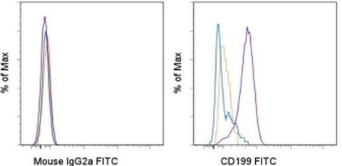CD199 (CCR9) Monoclonal Antibody (eBioCW-1.2 (CW-1.2)), FITC, eBioscience