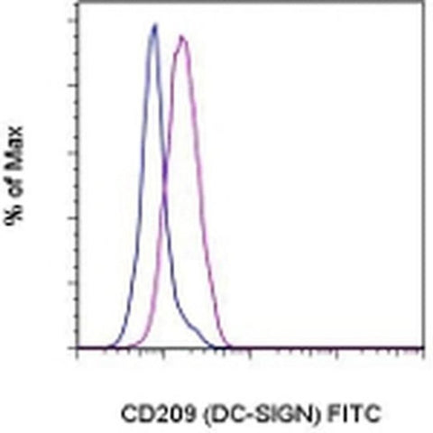 CD209 (DC-SIGN) Monoclonal Antibody (eB-h209), FITC, eBioscience