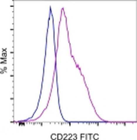 CD223 (LAG-3) Monoclonal Antibody (eBioC9B7W (C9B7W)), FITC, eBioscience