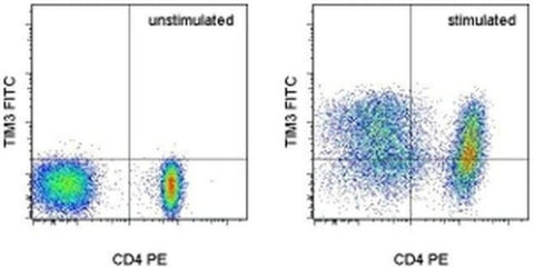 CD366 (TIM3) Monoclonal Antibody (F38-2E2), FITC, eBioscience