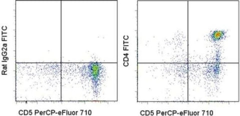 CD4 Monoclonal Antibody (YKIX302.9), FITC, eBioscience