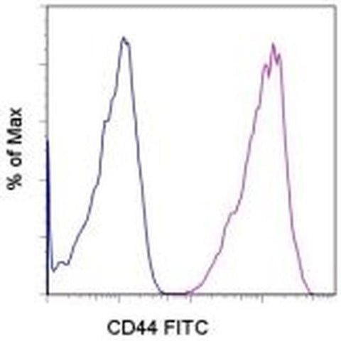 CD44 Monoclonal Antibody (YKIX337.8), FITC, eBioscience