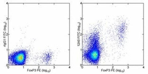 FR4 Monoclonal Antibody (eBio12A5), FITC, eBioscience