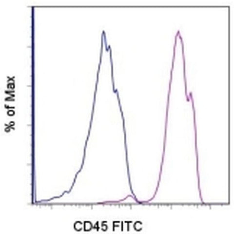 CD45 Monoclonal Antibody (YKIX716.13), FITC, eBioscience