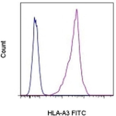 HLA-A3 Monoclonal Antibody (GAP.A3), FITC, eBioscience
