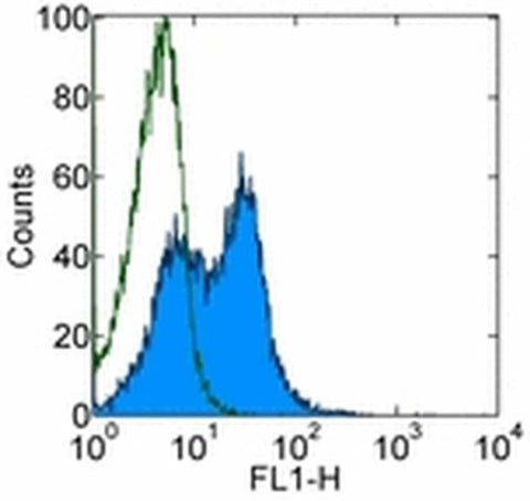 Integrin beta 7 Monoclonal Antibody (FIB504), FITC, eBioscience