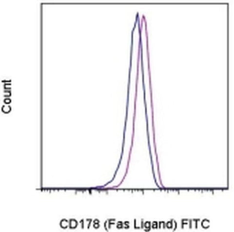 CD178 (Fas Ligand) Monoclonal Antibody (MFL3), FITC, eBioscience