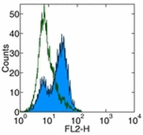IgE Monoclonal Antibody (23G3), FITC, eBioscience