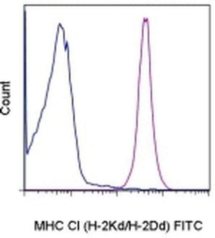 MHC Class I (H-2Kd/H-2Dd) Monoclonal Antibody (34-1-2S), FITC, eBioscience