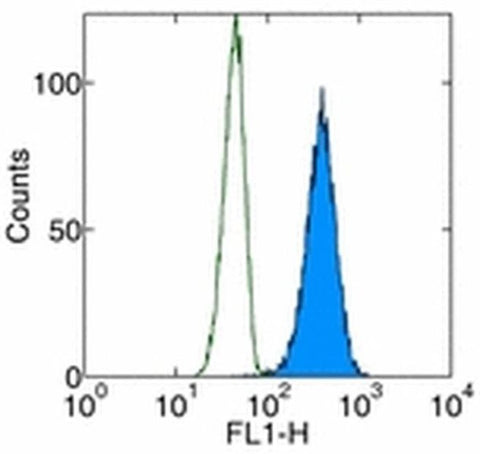 Cytochrome C Monoclonal Antibody (6H2), FITC, eBioscience