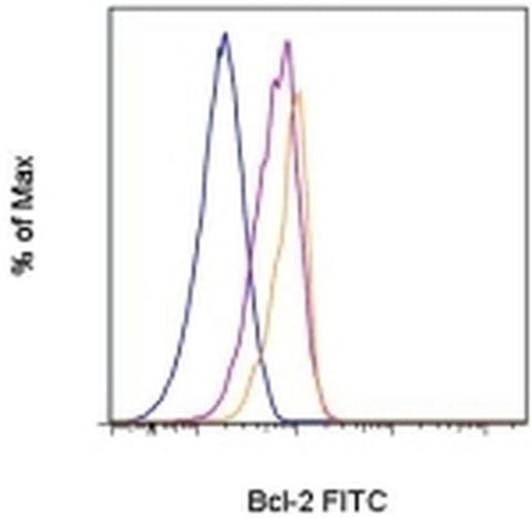 Bcl-2 Monoclonal Antibody (10C4), FITC, eBioscience
