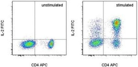 IL-2 Monoclonal Antibody (MQ1-17H12), FITC, eBioscience