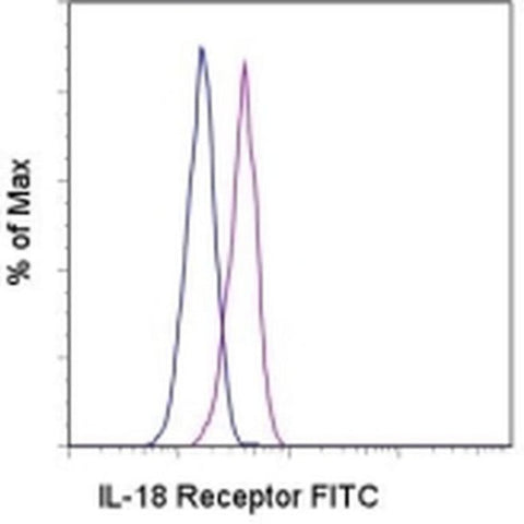 CD218a (IL-18Ra) Monoclonal Antibody (H44), FITC, eBioscience