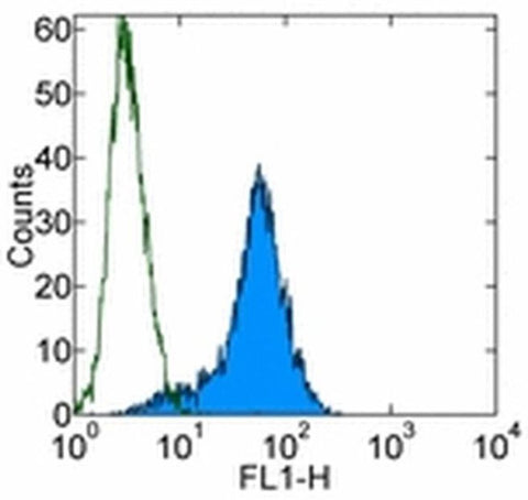 c-Met Monoclonal Antibody (eBioclone 7), FITC, eBioscience