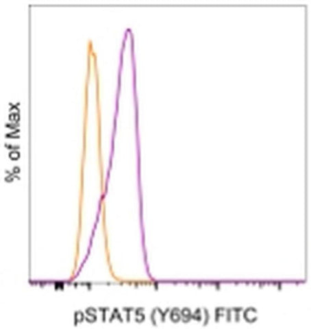 Phospho-STAT5 (Tyr694) Monoclonal Antibody (SRBCZX), FITC, eBioscience