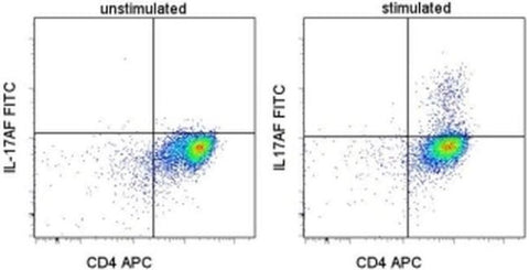 IL-17AF Monoclonal Antibody (20LJS09), FITC, eBioscience